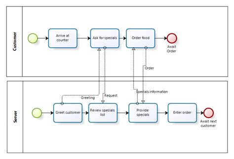 Bpmn Process Example Pros And Cons Of Business Process Modeling Porn Sex Picture