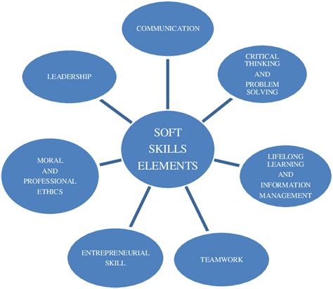Soft Skill Elements Source Ministry Of Higher Education