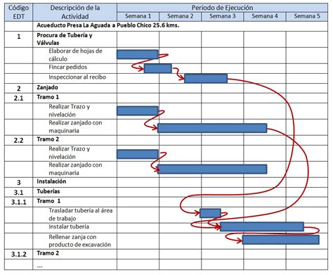 Cronograma De Proyecto ¿cómo Planificar Tu Tiempo Ar