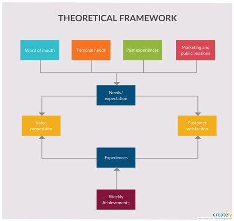 Theoretical Framework Framework Flowchart Template Illustrating
