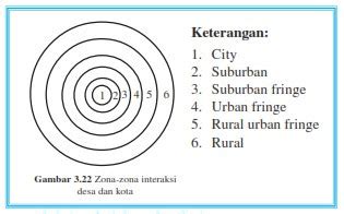 Zona Interaksi Desa Kota Menurut Bintarto - blog anak sma