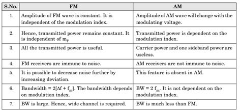 Difference Between Fm And Am Electronics Post