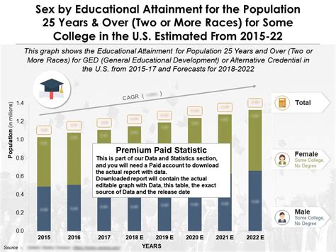 educational achievement by sex 25 years and over two or more races some college us 2015 2022