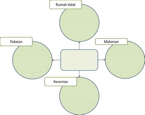 Contoh Gagasan Pokok Dan Gagasan Pendukung Dalam Bentuk Diagram