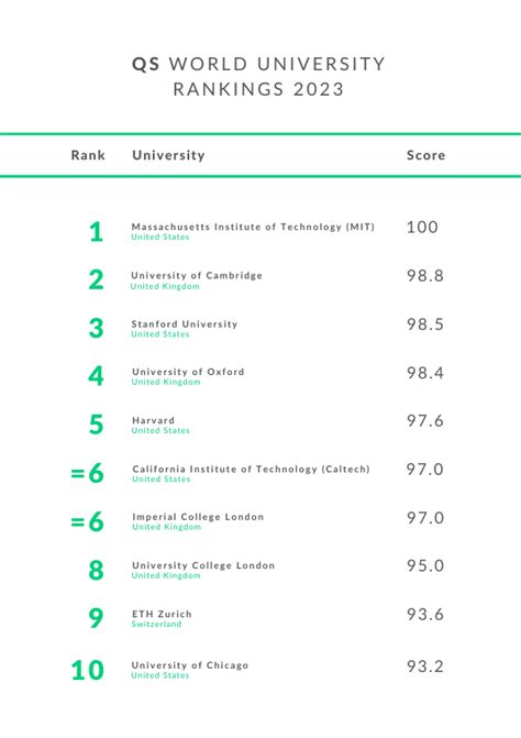 Qs Releases Its World University Rankings For 2023 At Edudata Summit In New York
