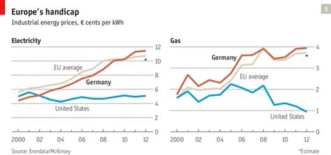 Especially because germany was one of the first countries to make masks mandatory indoors and its people are following the rules exceptionally. Green energy costs rise | dlacalle.com