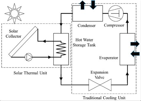 Air conditioning (often referred to as ac, a/c, or air con) is the process of removing heat and moisture from the interior of an occupied space to improve the occupants' comfort. A schematic diagram of the Hybrid Solar Air Conditioning system (HSAC). | Download Scientific ...