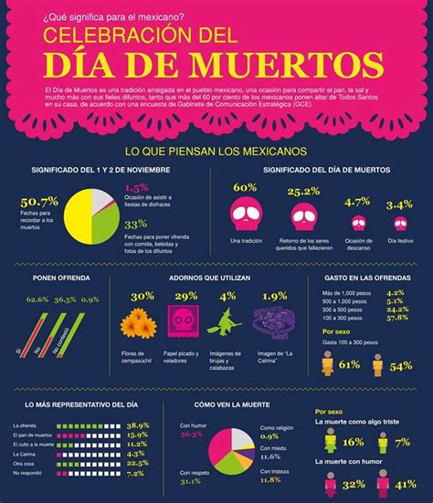 Educational Infographic Día De Los Muertos Por Completo