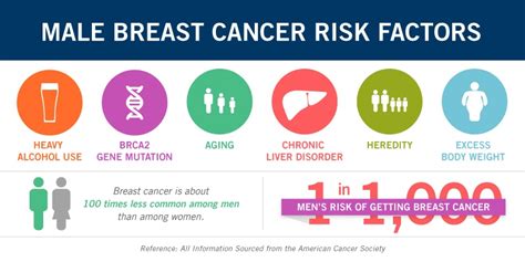 Curascript Sd Infographic Male Breast Cancer Risk Factors