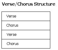 In this arrangement, the bridge is the part of the song that connects one chorus to another. Writing Songs : Song Structure : How Music Works