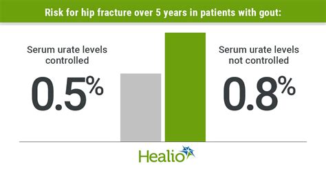 Well Controlled Serum Urate Levels In Gout Result In Lower Fracture Risk