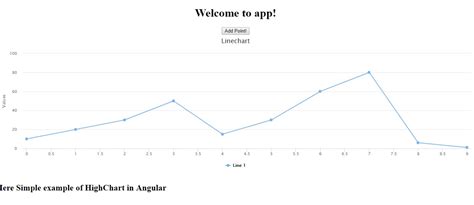 How To Use Highcharts In Angular With An Example