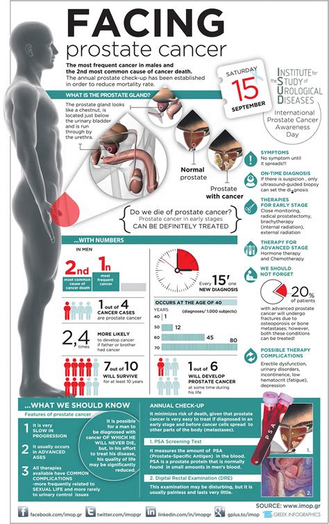 Prostate Cancer Facts And Statistics [infographic]