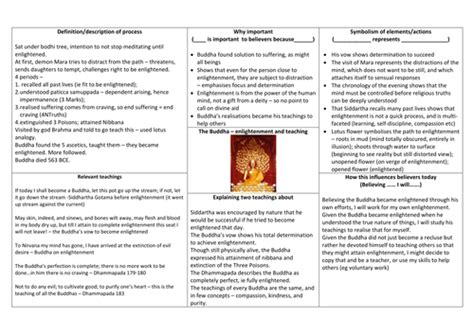 Aqa Gcse Religious Studies A 9 1 Buddhism Beliefs Teaching Resources