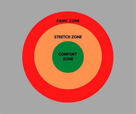 Comfort Stretch And Panic Zones Revisited Riding With Confidence