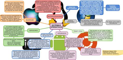 Triazs Funciones Del Sistema Operativo Mapa Conceptual