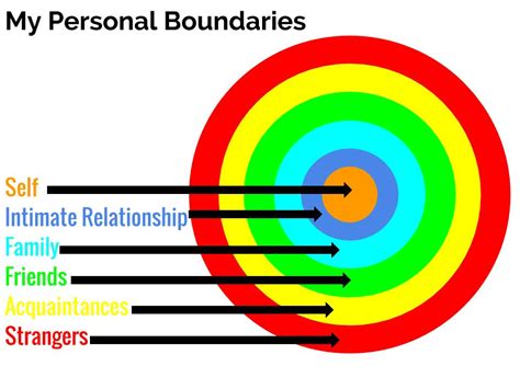types of relationship boundaries for example you might decide that you will not be in a
