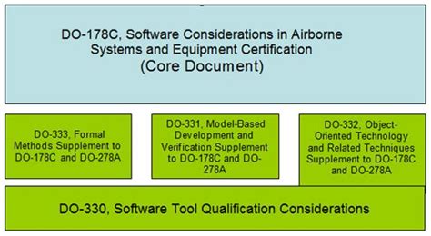 Do 178c The New Gear For Driving Software Development Guidelines In