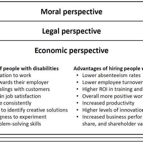 key economic arguments for hiring people with disabilities download scientific diagram