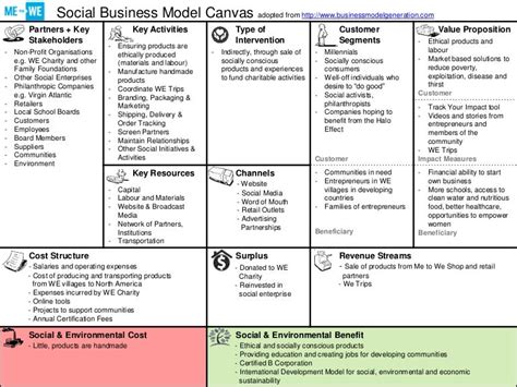 Social Business Model Canvas For Me To We
