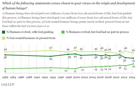 The Immoral Minority 42 Of Americans Believe In Creationism I Am