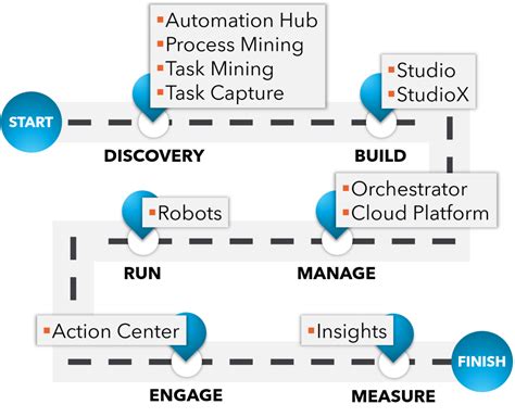 Rpa Implementation Roadmap Start Your Rpa Journey Cybiant