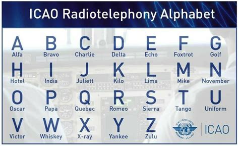 Icao Radiotelephony Alphabet Alphabet Phonetic Alphabet Physics Lessons