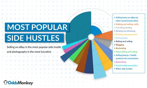 Popular Side Hustles Chart Oddsmonkey Blog