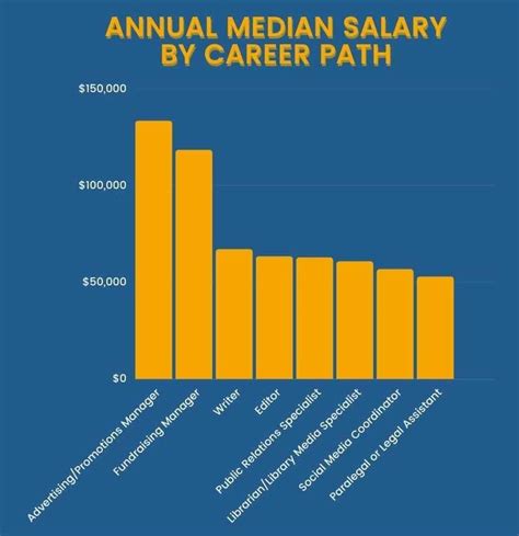Top 8 Careers For English Majors With Salaries