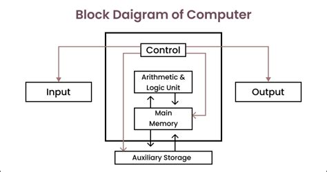Basic Components Of Computer System And Block Diagram Computer System