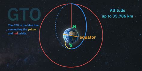 Types Of Satellites By Orbits Functions And Practical Uses