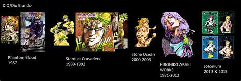 Jojo Manga Art Evolution Manga Panel Crops Or Full Pages And Manga