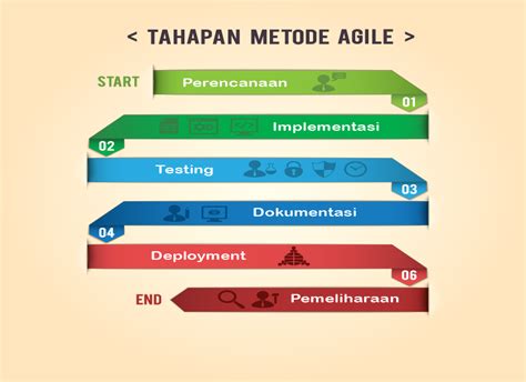 Metode Agile Vs Waterfall Pengertian Ciri Kelebihan Dan Kekurangannya