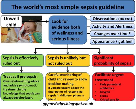 Paediatrics For Primary Care And Anyone Else Think Sepsis What Does That Mean