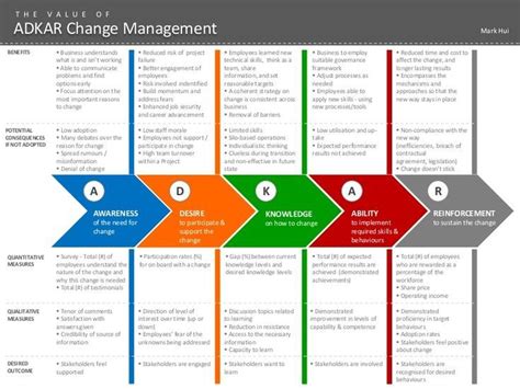 Der Wert von ADKAR Change Management. Wenn Sie möchten ...
