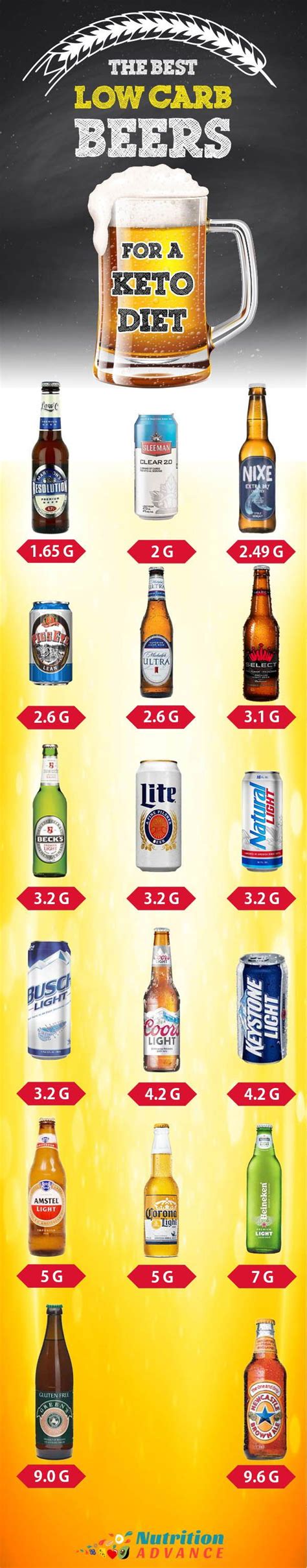 17 Low Carb Beers A List Of The Best Options Low Carb Beer Keto