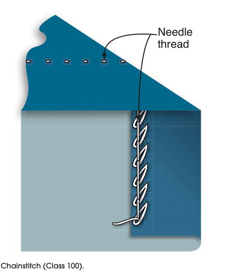 Stitch Classifications In Manufacturing Industry