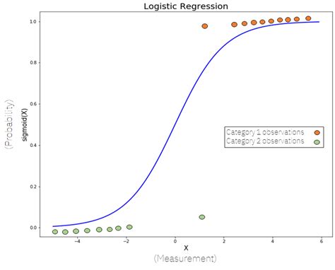 Logistic Regression Explained — Logistic Regression Explained By