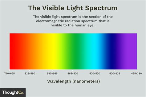 15 The Colour Of Light Is Determined By Waresclick