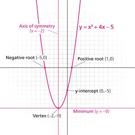How To Find Quadratic Line Of Symmetry