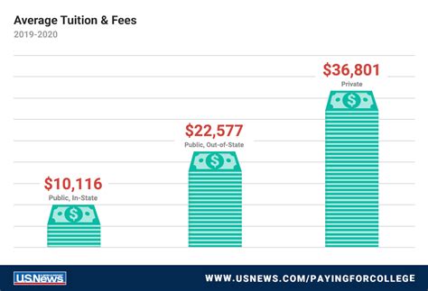 See The Average College Tuition In 2019 2020 Paying For College Us News