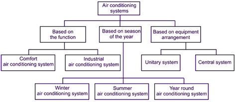 What Is Air Conditioning System Explanation Components And Types