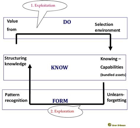 The Do Know Form Framework Download Scientific Diagram