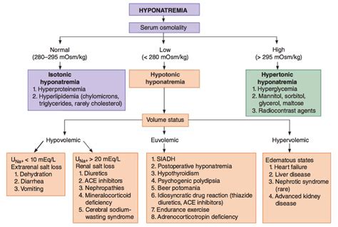 Hyponatremia Causes And Treatment