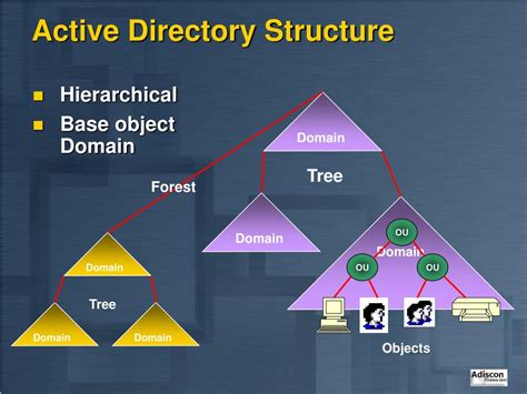 Ppt Microsoft Active Directory Powerpoint Presentation Free Download