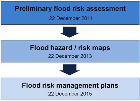 Water Special Issue Flood Risk Management