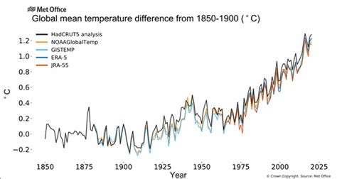 2020 Climate Indicators Reveal Worsening Climate Met Office