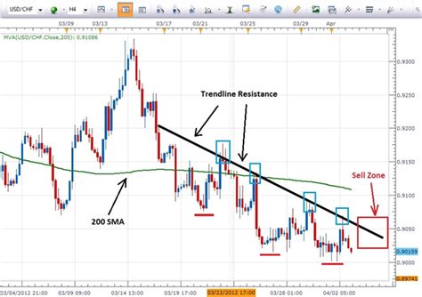 How To Use Trendline Support Or Resistance To Enter A Trade