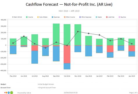 You should confirm all information before relying on it. Cashflow Forecast Chart - Calxa