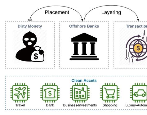 Money Laundering Cycle